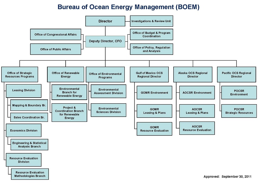 BOEM External Org Chart