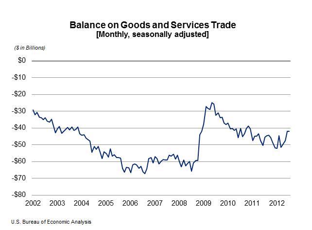 Monthly Graph of Balance on Goods and Services Trade