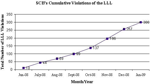 SCB's Cumulative Violations of the LLL