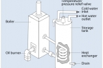 An indirect water heater.