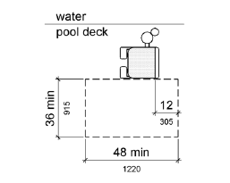 A plan view of clear deck space at pool lifts shows a clear deck space 36 inches (915 mm) wide minimum and 48 inches (1220 mm) long minimum is shown parallel to the seat, on the side of the seat opposite the water.  The 48-inch length extends from a line located 12 inches behind the rear edge of the seat.