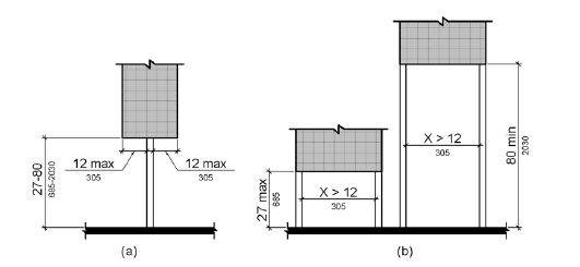 Elevation drawing (a) shows an object mounted more than 27 inches (685 mm) high on a post.  The object protrudes 12 inches (305 mm) maximum from the post on both sides.  Elevation (b) shows signs or other obstructions mounted between posts or pylons.  One object has its lowest edge mounted 27 inches (685 mm) high maximum between posts that are more than 12 inches apart.  Another object is mounted with its lowest edge 80 inches (2030 mm) high minimum between posts that are more than 12 inches apart.