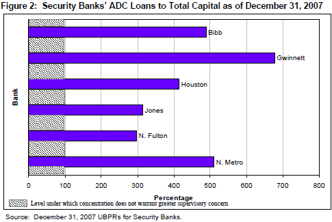 Figure 2: Security Banks’ ADC Loans to Total Capital as of December 31, 2007, Source: December 31, 2007 UBPRs for Security Banks.