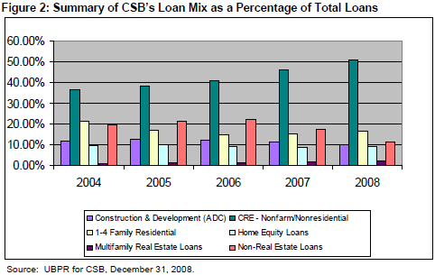 Figure 2: Summary of CSB's Loan Mix as a Percentage of Total Loans