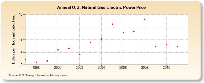 U.S. Natural Gas Electric Power Price  (Dollars per Thousand Cubic Feet)