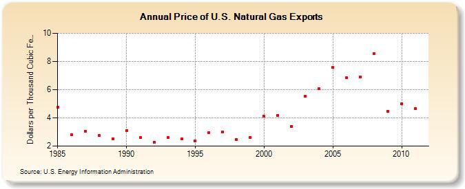 Price of U.S. Natural Gas Exports  (Dollars per Thousand Cubic Feet)