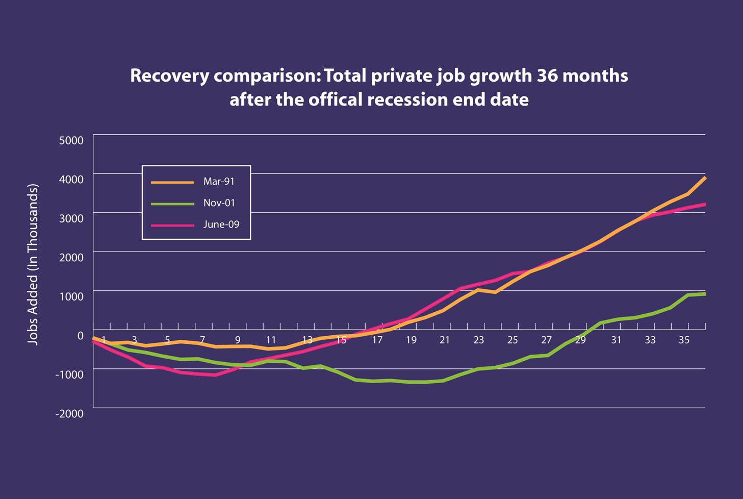 Recovery comparison: Total private job growth 36 months after the official recession end date