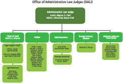 Office of Administrative Law Judges Organization Chart