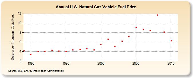 U.S. Natural Gas Vehicle Fuel Price  (Dollars per Thousand Cubic Feet)