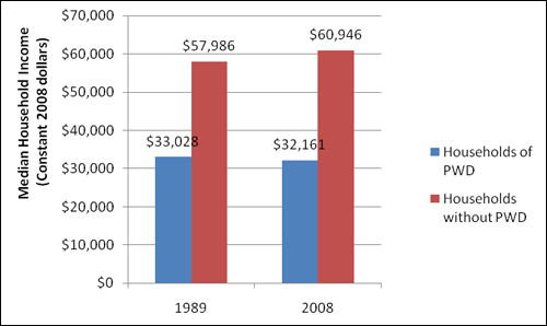 Figure 4 compares median household income in 1989 and 2008. -- The median household income in 1989 for households of PWD was $33,028.  In the same year, the median household income for households without PWD was $57,986.  -- The median household income in 2008 for households of PWD was $32,161. In the same year, the median household income for households without PWD was $60,946