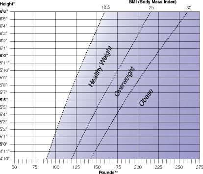 Body Mass Index (BMI) chart