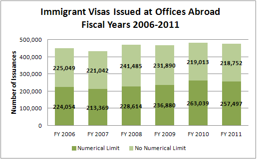 Immigrant Visas Issued at Offices Abroad for Fiscal Years 2006-2011