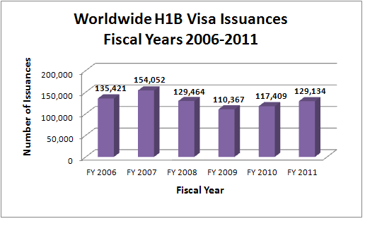 Worldwide H1B Visa Issuances for Fiscal Years 2006-2011