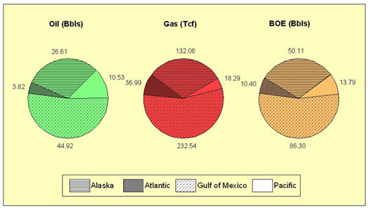 Chart depicting results of 2006 assessment of undiscovered technically recoverable resources.