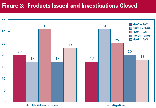 Figure 3: Products Issued and Investigations Closed