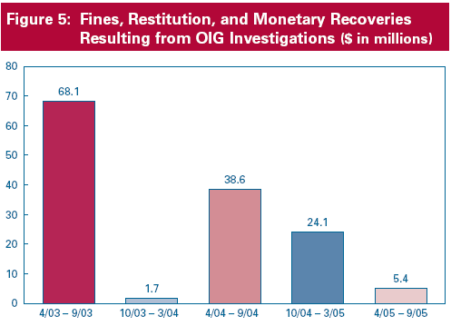 Figure 5: Fines, Restitution, and Monetary Recoveries Resulting from OIG Investigations