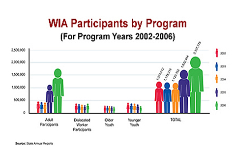 WIA Participant Chart 2002-2006