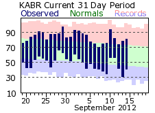 Observed Aberdeen Temps and Precipitation