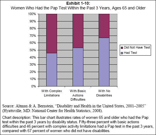 This bar chart illustrates rates of women 65 and older who had the Pap test within the past 3 years by disability status. Fifty-three percent with basic actions difficulties and 46 percent with complex activity limitations had a Pap test in the past 3 years, compared with 67 percent of women who did not have disabilities.