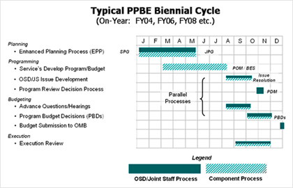 Typical PPBE Biennial Cycle On Year: FY04, FY06, FY08, Etc.