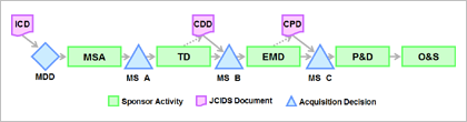 CJCSI 3170.01H, Figure 3.