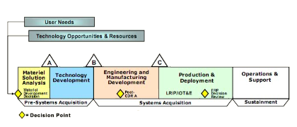 Defense Acquistion Lifecycle Framework timeline