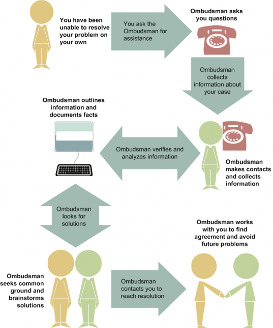 Ombudsman process chart