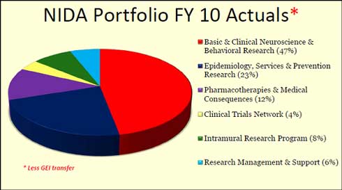 FY10 Funding, Basic &amp; Clinical Neuroscience &amp; Behavioral, 47%; Epidemiology and Prevention, 23%; Pharmacotherapies, 12%; Clinical Trials, 4%; IRP, 8%; Management, 6%