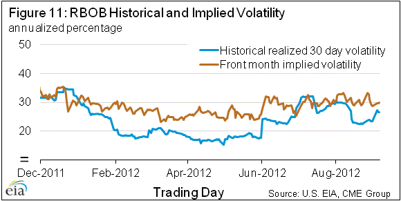 Figure 11: RBOB Historical and Implied Volatility