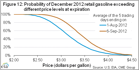 Figure 12: Probability of December 2012 retail gasoline exceeding 
                 different price levels at expiration