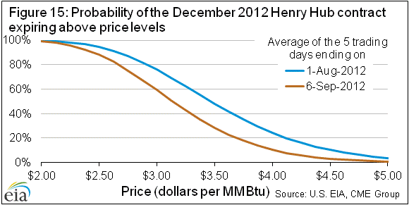 Figure 15: Probability of the December 2012 Henry Hub contract 
expiring above price levels