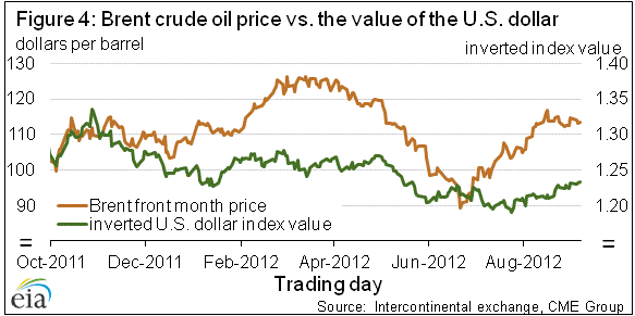 Figure 4: Brent crude oil price vs. the value of the U.S. dollar