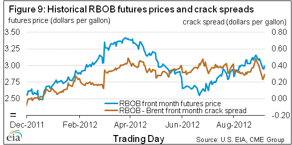 Figure 9: Historical RBOB futures prices and crack spreads