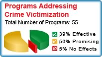 Programs Addressing Crime Victimization. Total number of programs: 55. 39% Effective. 56% Promising. 5% No effects.