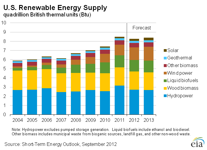 Figure 26: U.S. Renewable Energy Supply
