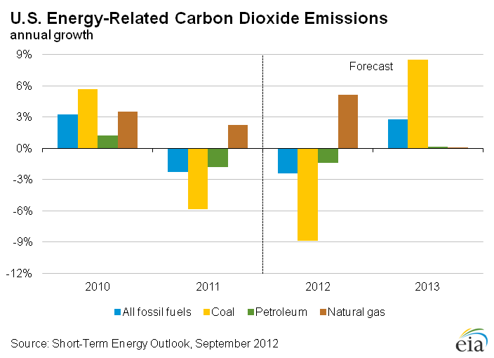 Figure 28: U.S. Energy-Related Carbon Dioxide Emissions Growth