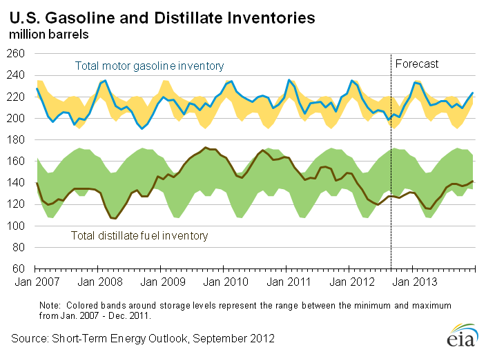 Figure 16: U.S. Gasoline and Distillate Inventories