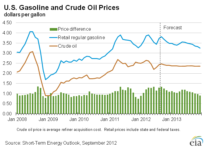 Figure 2: U.S. Gasoline and Crude Oil Prices