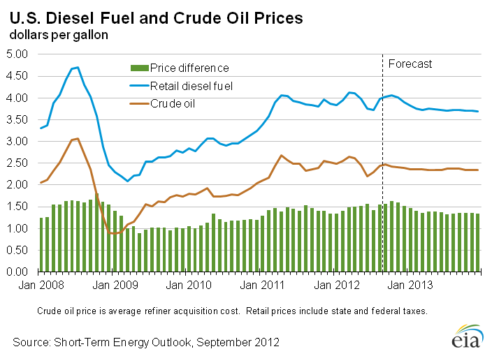 Figure 3: U.S. Diesel Fuel and Crude Oil Prices