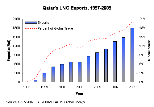 Qatar's LNG Exports