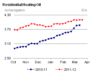 Residential Heating Oil Graph.