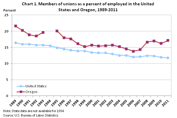 Union membership rates, Oregon and the United States, 1989-2011