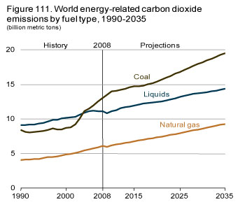 Figure 111. World energy-related carbon dioxide emissions by fuel type, 1990-2035