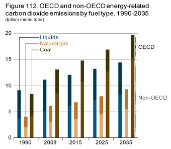 Figure 112. OECD and non-OECD energy-related carbon dioxide emissions by fuel type, 1990-2035.