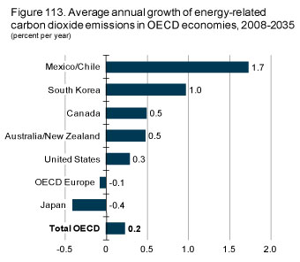 Figure 113. Average annual growth of energy-relsated carbon dioxide emissions in OECD economies, 2008-2035