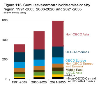 Figure 116. Cumulative carbon dioxide emissions by region, 1991-2005, 2008-2020, and 2021-2035