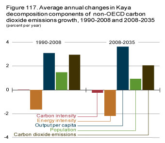 Figure 117. Average annual changes in Kaya decomposition components of non-OECD carbon dioxide emissions growth, 1990-2008 and 2008-2035.