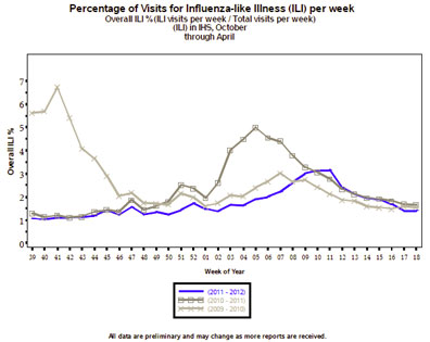 Influenza-like Illness per week chart