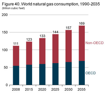 Figure 40. World natural gas consumption, 1990-2035.