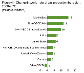 Figure 41. Change in world natural gas production by region, 2008-2035.